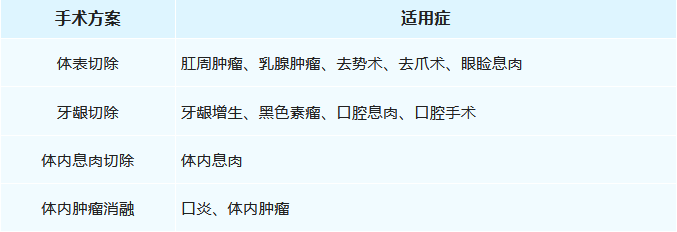 激光切割适用于哪些手术方案？