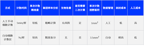 手动Vs自动 | 你pick哪一种细胞计数方式？