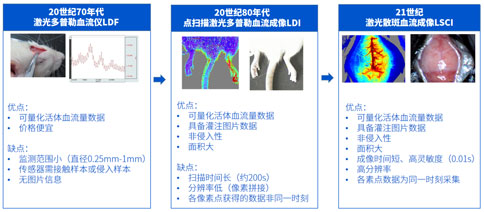 任何品牌 | 血流仪以旧换新，最高补贴45%！超级福利等你来！