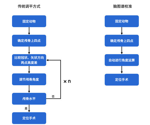  全自动脑立体定位仪新升级~无需调平，精准定位！| 特邀专栏