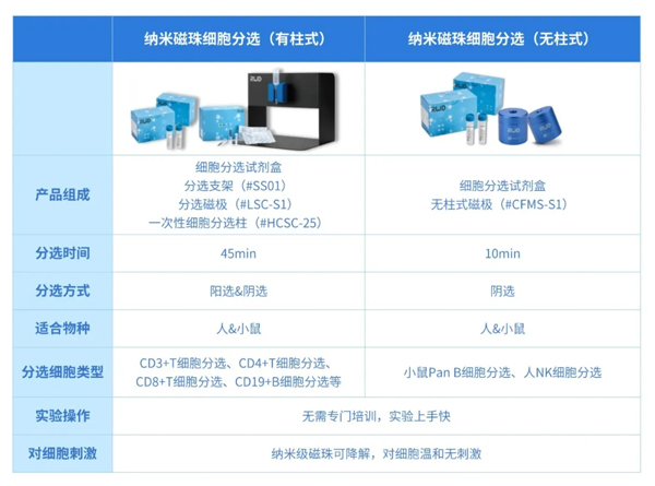 瑞沃德推出无柱式磁性细胞分选平台，纯度&效率双优选！仅需10min！