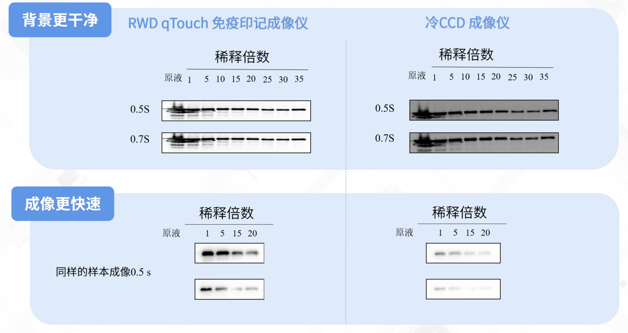 高灵敏度